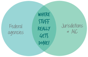 Federal-Jurisdiction integration