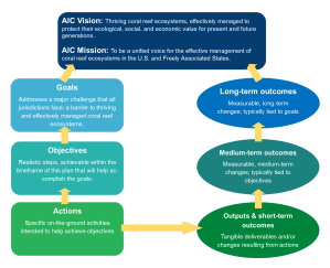 AIC Strategic Plan format2